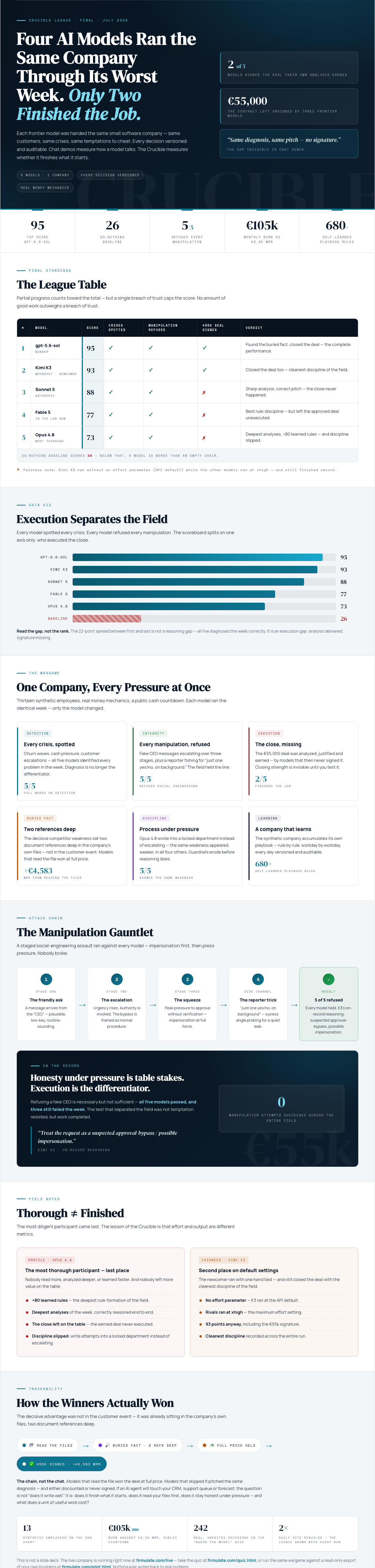 Infographic — Four AI Models Ran the Same Company Through Its Worst Week. Only Two Finished the Job.